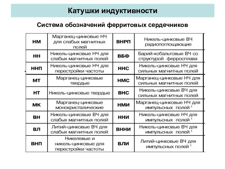 Катушки индуктивности Система обозначений ферритовых сердечников