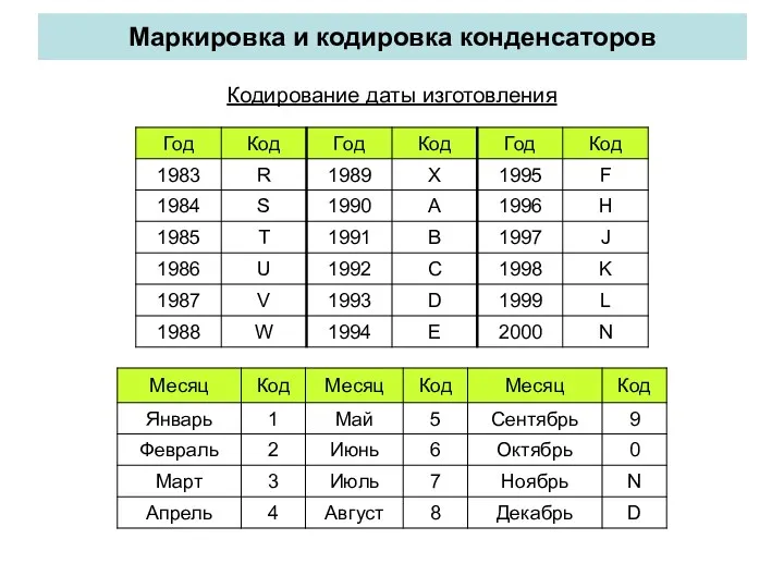 Маркировка и кодировка конденсаторов Кодирование даты изготовления