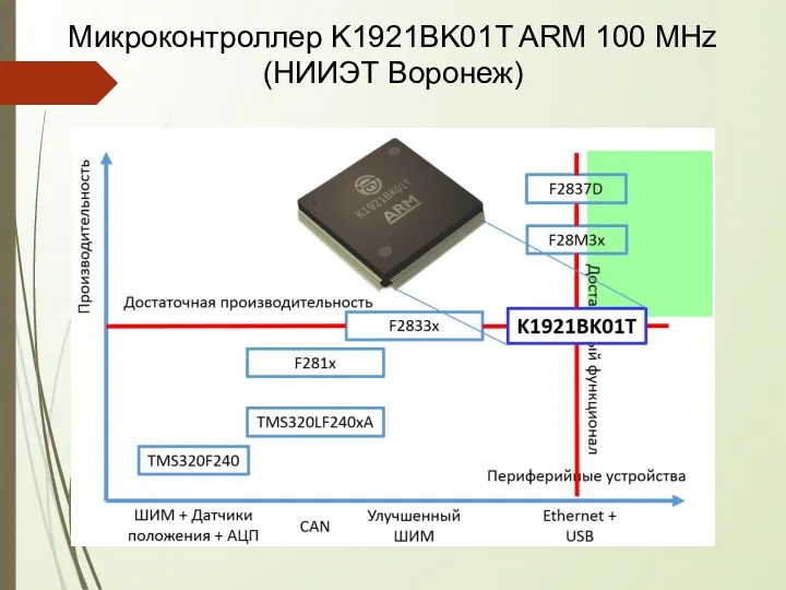Микроконтроллер K1921BK01T ARM 100 MHz (НИИЭТ Воронеж)