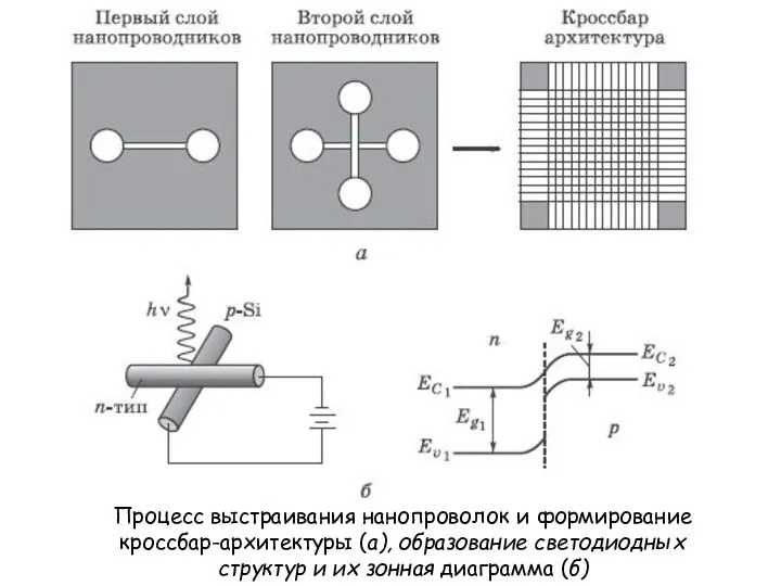 Процесс выстраивания нанопроволок и формирование кроссбар-архитектуры (а), образование светодиодных структур и их зонная диаграмма (б)