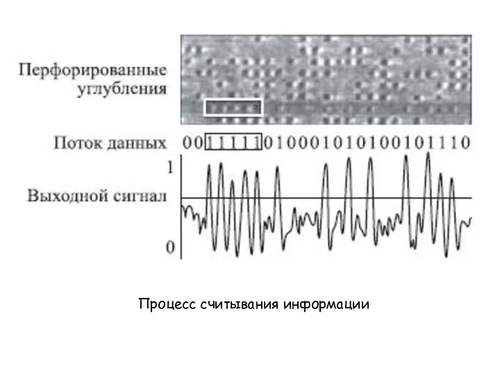 Процесс считывания информации