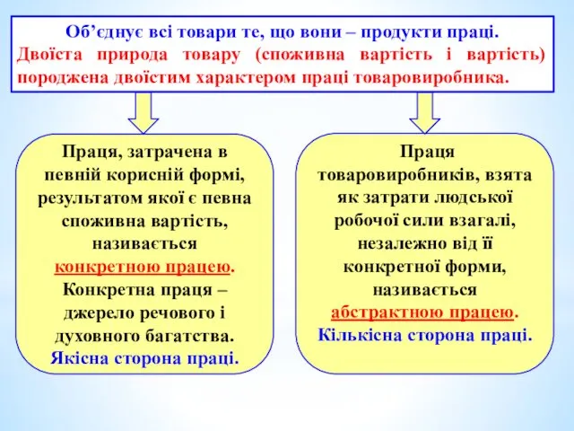 Об’єднує всі товари те, що вони – продукти праці. Двоїста