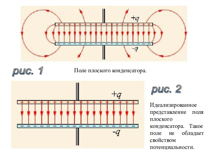 рис. 1 рис. 2 Поле плоского конденсатора. Идеализированное представление поля