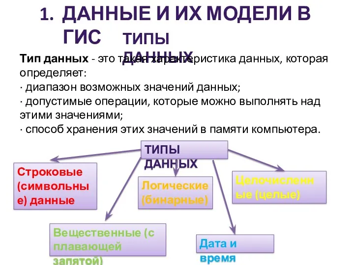 ДАННЫЕ И ИХ МОДЕЛИ В ГИС ТИПЫ ДАННЫХ Тип данных - это такая