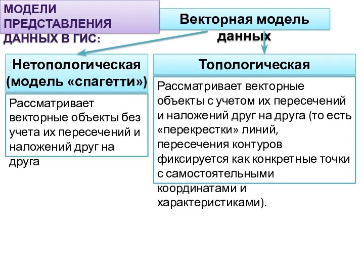 Векторная модель данных МОДЕЛИ ПРЕДСТАВЛЕНИЯ ДАННЫХ В ГИС: Нетопологическая (модель