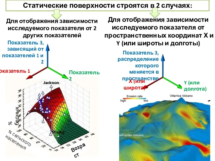 Статические поверхности строятся в 2 случаях: Для отображения зависимости исследуемого показателя от 2