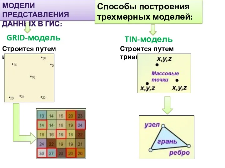 Способы построения трехмерных моделей: МОДЕЛИ ПРЕДСТАВЛЕНИЯ ДАННЫХ В ГИС: TIN-модель