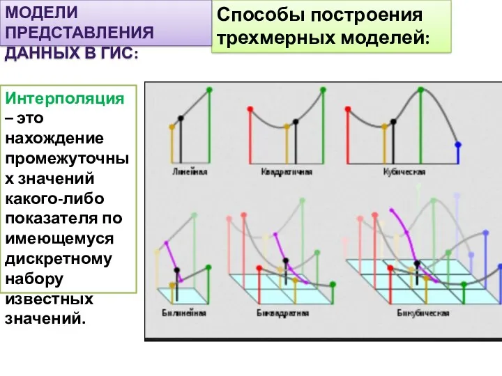 Интерполяция – это нахождение промежуточных значений какого-либо показателя по имеющемуся дискретному набору известных