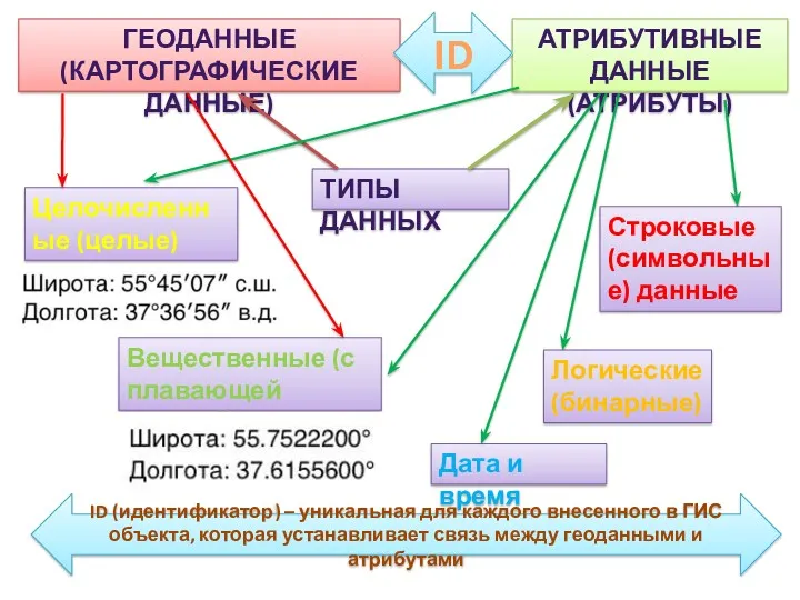 ТИПЫ ДАННЫХ ГЕОДАННЫЕ (КАРТОГРАФИЧЕСКИЕ ДАННЫЕ) АТРИБУТИВНЫЕ ДАННЫЕ (АТРИБУТЫ) Строковые (символьные)