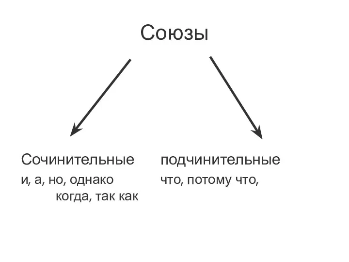 Союзы Сочинительные подчинительные и, а, но, однако что, потому что, когда, так как