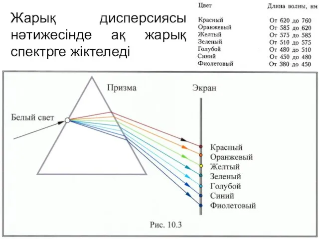 Жарық дисперсиясы нәтижесінде ақ жарық спектрге жіктеледі