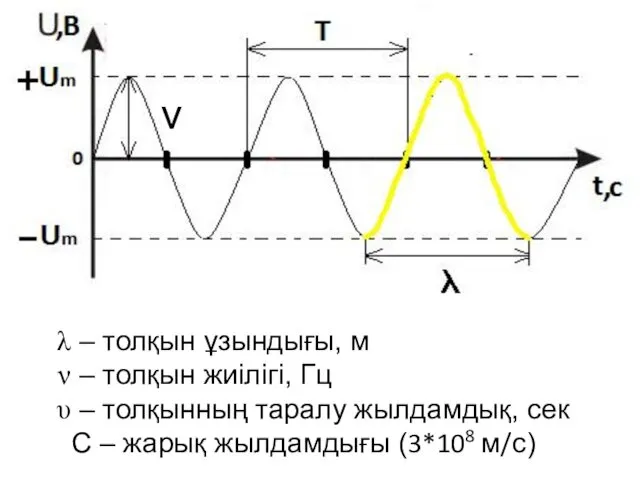 – толқын ұзындығы, м – толқын жиілігі, Гц – толқынның