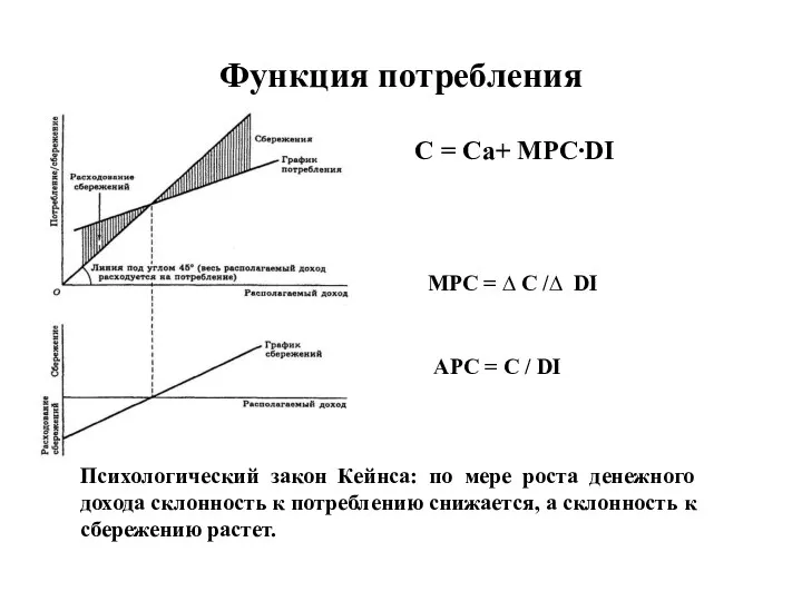 Функция потребления C = Ca+ MPC∙DI MPC = ∆ C