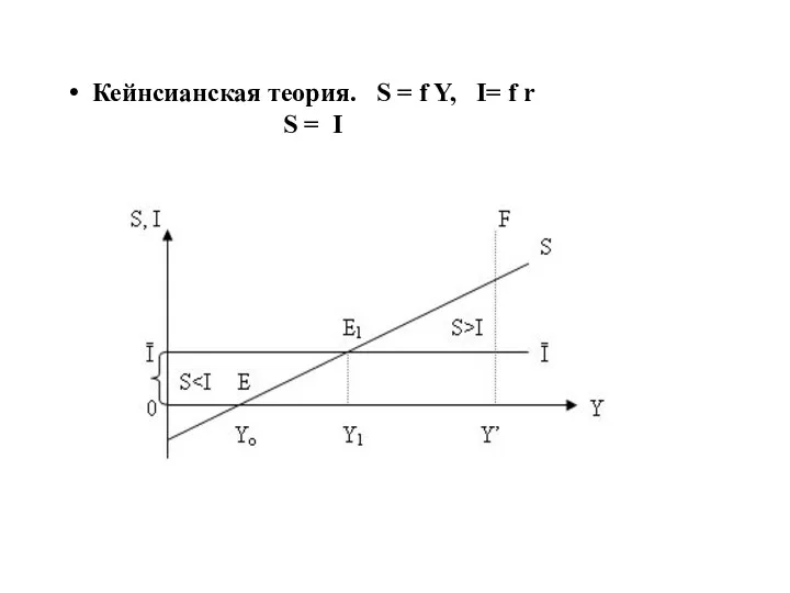 Кейнсианская теория. S = f Y, I= f r S = I