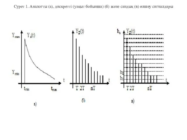 Сурет 1. Аналогты (а), дискретті (уақыт бойынша) (б) және сандық (в) өлшеу сигналдары