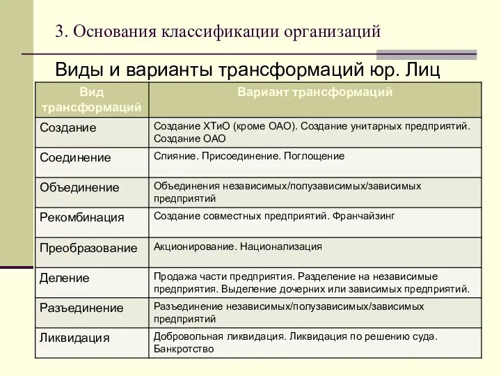 3. Основания классификации организаций Виды и варианты трансформаций юр. Лиц