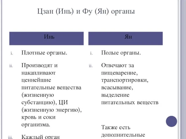 Цзан (Инь) и Фу (Ян) органы Плотные органы. Производят и