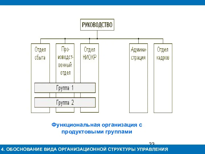 Тема 1. 4. ОБОСНОВАНИЕ ВИДА ОРГАНИЗАЦИОННОЙ СТРУКТУРЫ УПРАВЛЕНИЯ Функциональная организация с продуктовыми группами