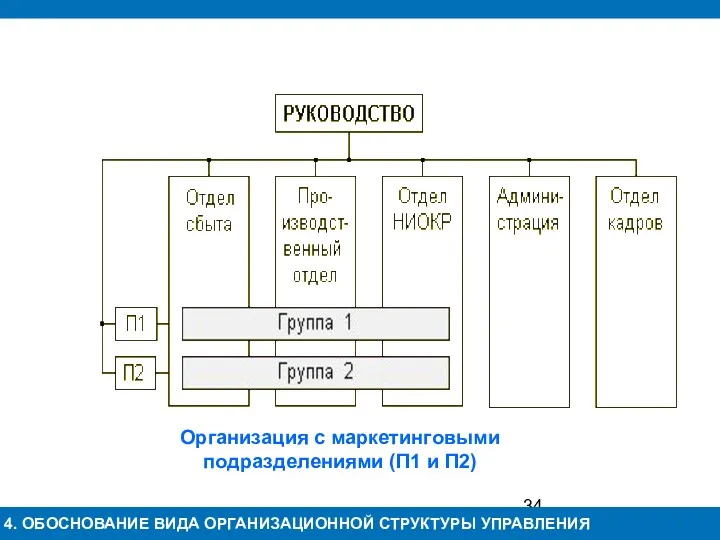 Тема 1. 4. ОБОСНОВАНИЕ ВИДА ОРГАНИЗАЦИОННОЙ СТРУКТУРЫ УПРАВЛЕНИЯ Организация с маркетинговыми подразделениями (П1 и П2)