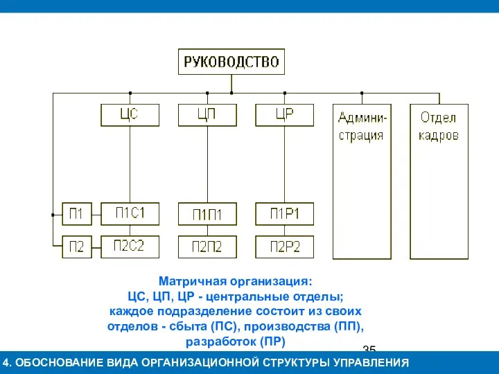 Тема 1. 4. ОБОСНОВАНИЕ ВИДА ОРГАНИЗАЦИОННОЙ СТРУКТУРЫ УПРАВЛЕНИЯ Матричная организация: