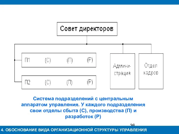 Тема 1. 4. ОБОСНОВАНИЕ ВИДА ОРГАНИЗАЦИОННОЙ СТРУКТУРЫ УПРАВЛЕНИЯ Система подразделений