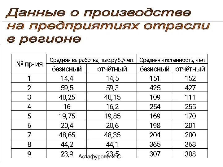 Астафурова И.С. Данные о производстве на предприятиях отрасли в регионе