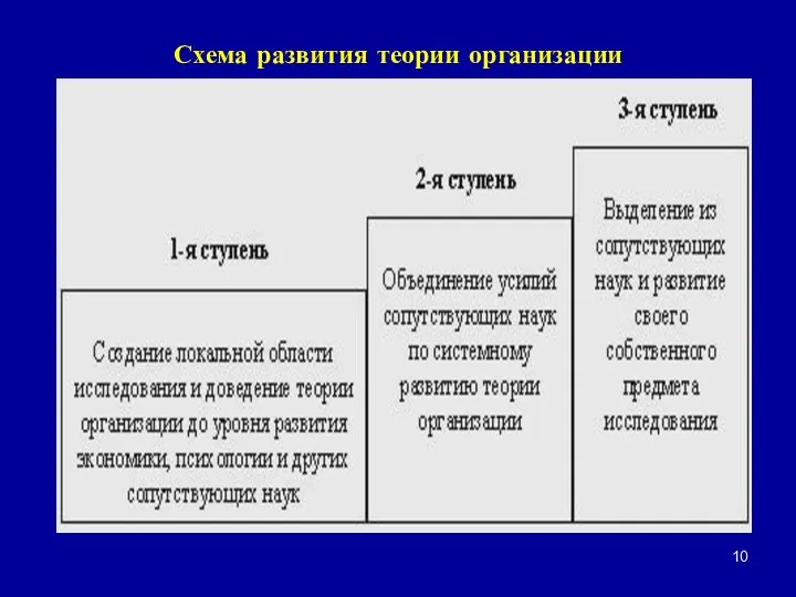Схема развития теории организации