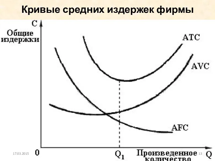 Кривые средних издержек фирмы 17.03.2015