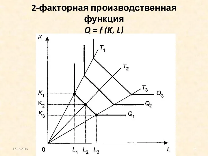 2-факторная производственная функция Q = f (K, L) 17.03.2015