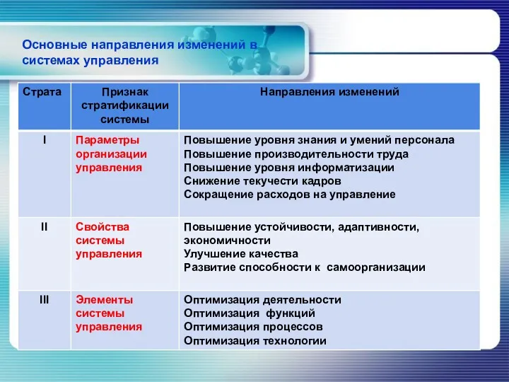 Основные направления изменений в системах управления