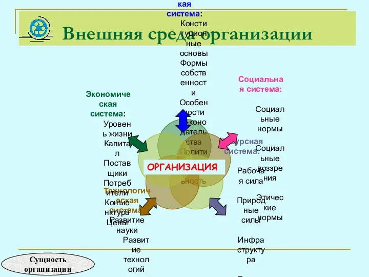 Внешняя среда организации Сущность организации