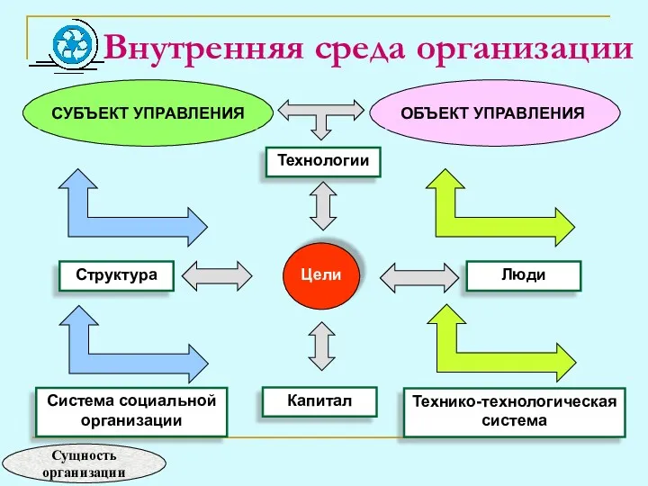 Внутренняя среда организации Технологии Цели Структура Люди Система социальной организации