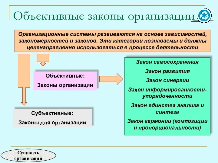 Объективные законы организации Организационные системы развиваются на основе зависимостей, закономерностей