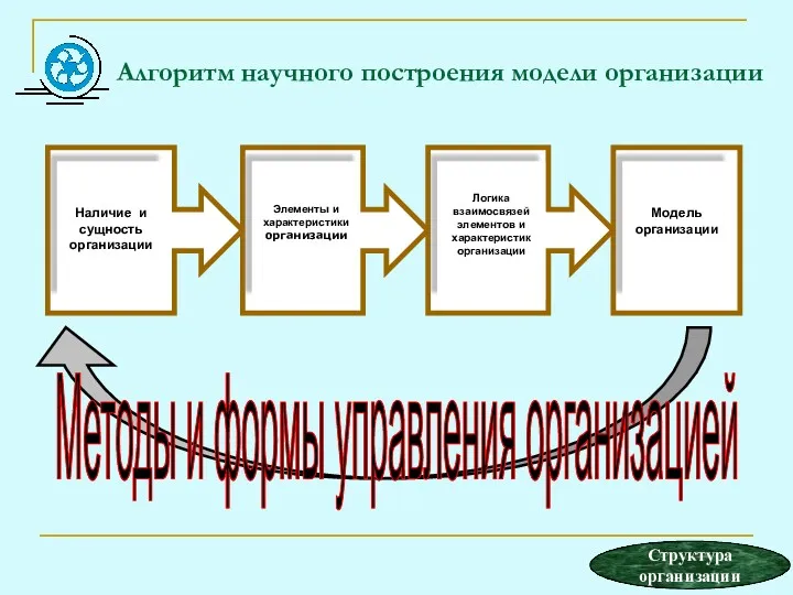 Алгоритм научного построения модели организации Методы и формы управления организацией