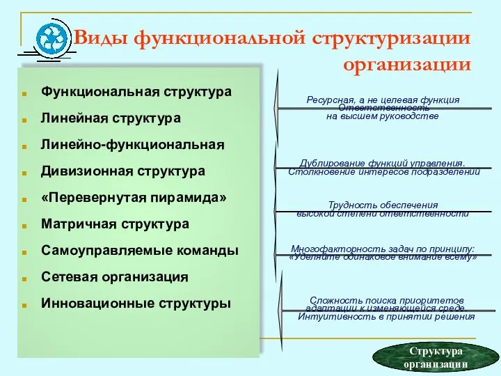 Виды функциональной структуризации организации Функциональная структура Линейная структура Линейно-функциональная Дивизионная