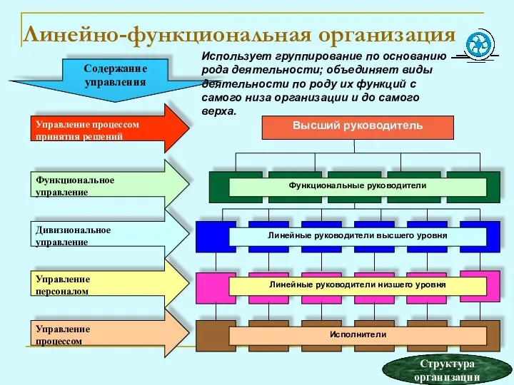 Линейно-функциональная организация Высший руководитель Функциональные руководители Линейные руководители высшего уровня