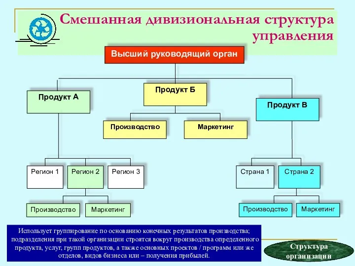 Смешанная дивизиональная структура управления Использует группирование по основанию конечных результатов