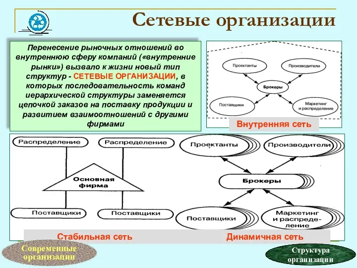 Сетевые организации Внутренняя сеть Стабильная сеть Динамичная сеть Перенесение рыночных