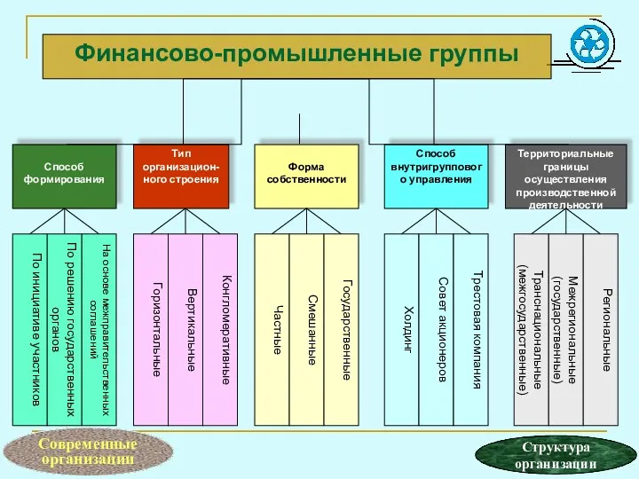 Современные организации Структура организации Финансово-промышленные группы Способ формирования Тип организацион-ного