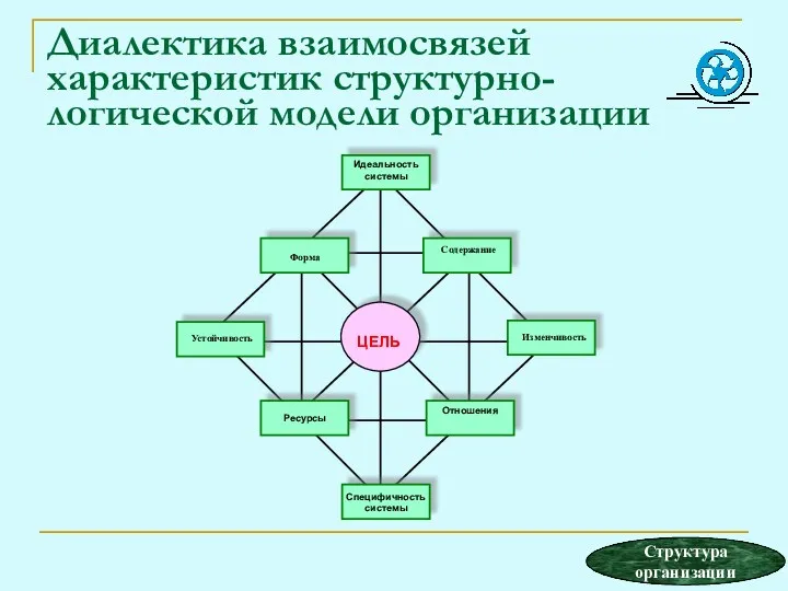 Диалектика взаимосвязей характеристик структурно-логической модели организации Структура организации