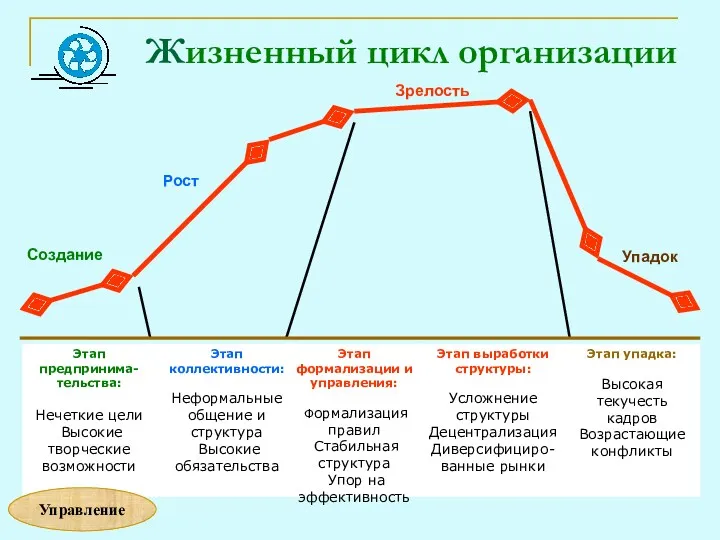 Жизненный цикл организации Этап предпринима- тельства: Нечеткие цели Высокие творческие