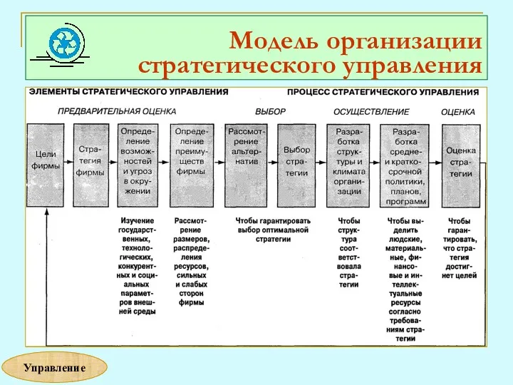 Модель организации стратегического управления Управление