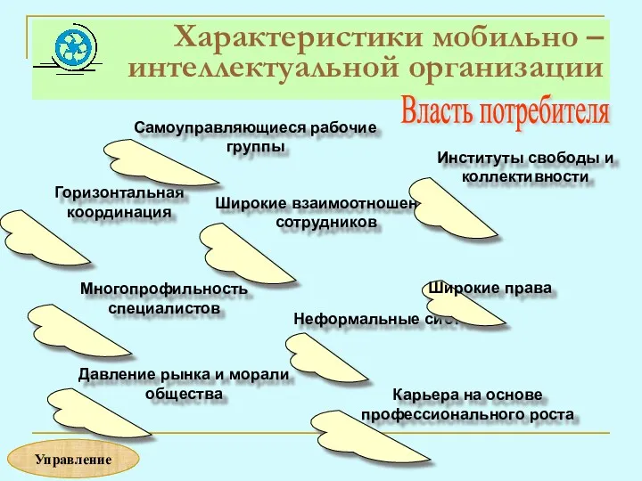 Характеристики мобильно – интеллектуальной организации Горизонтальная координация Самоуправляющиеся рабочие группы