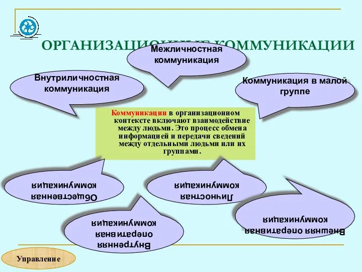 ОРГАНИЗАЦИОННЫЕ КОММУНИКАЦИИ Коммуникации в организационном контексте включают взаимодействие между людьми.