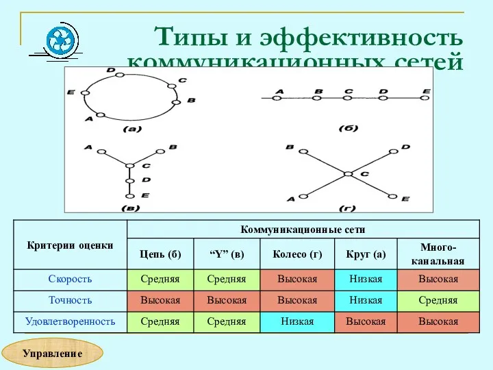 Типы и эффективность коммуникационных сетей Управление