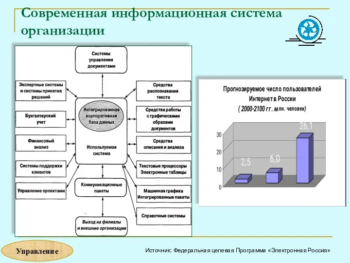 Современная информационная система организации Источник: Федеральная целевая Программа «Электронная Россия» Управление