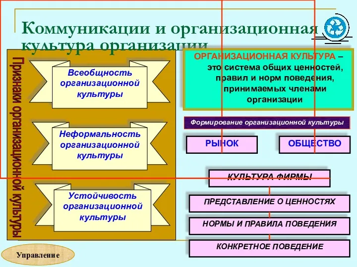 Коммуникации и организационная культура организации ОРГАНИЗАЦИОННАЯ КУЛЬТУРА – это система