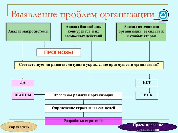 Выявление проблем организации Управление Проектирование организации