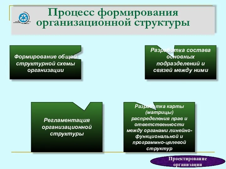 Процесс формирования организационной структуры Регламентация организационной структуры Разработка состава основных