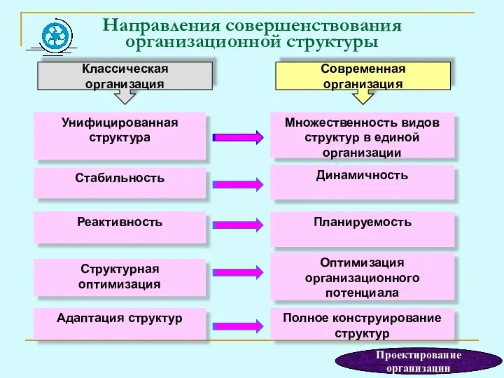 Направления совершенствования организационной структуры Унифицированная структура Множественность видов структур в